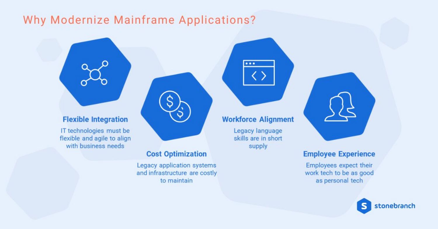 Why Modernize Mainframe Applications? Why Modernize Mainframe Applications? Flexible Integration, Cost Optimization, Workforce Alignment, and Employee Experience