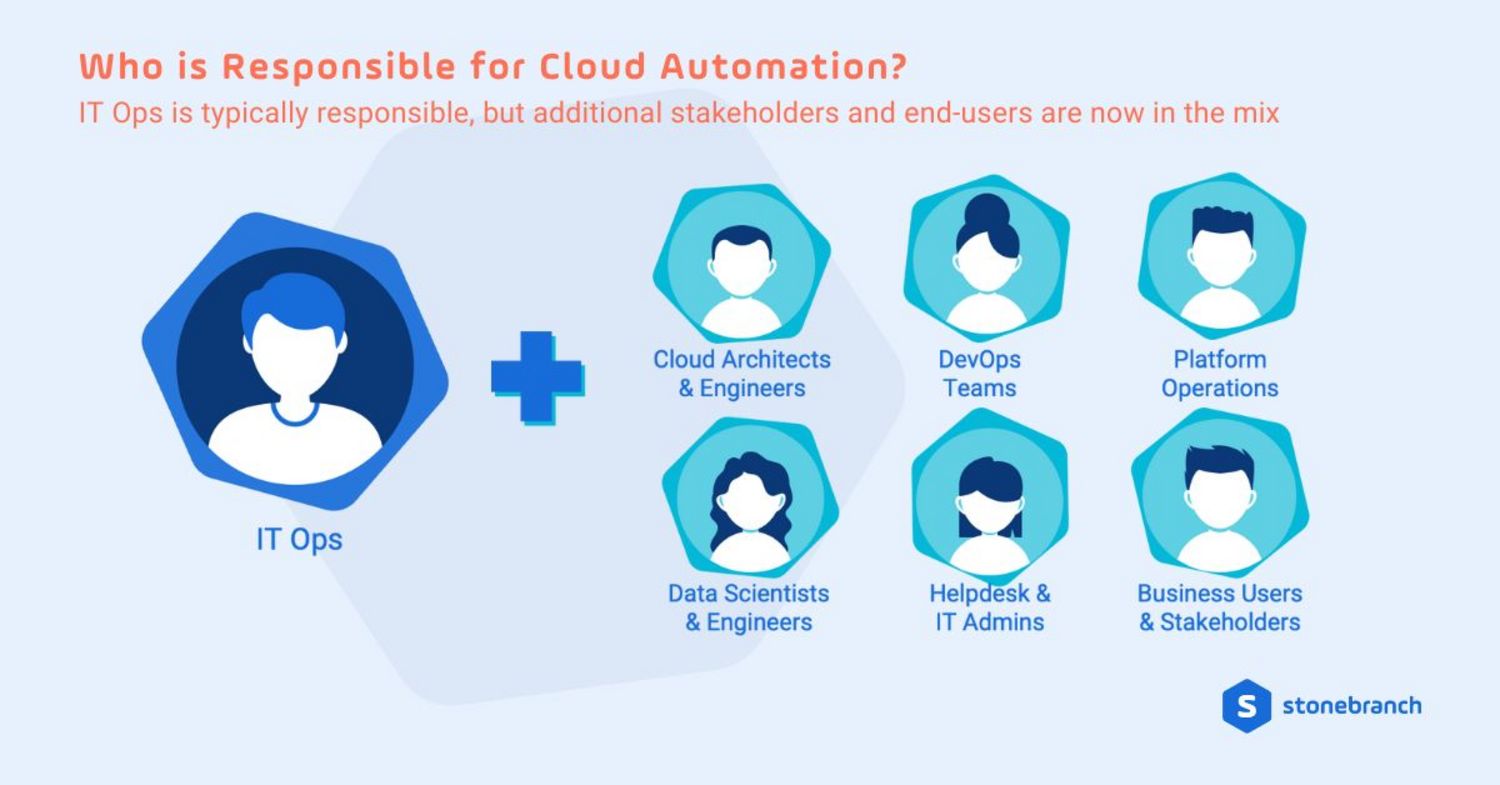 Who is responsible for cloud automation? Visual showing IT Ops as the primary owner of cloud automation, alongside roles like DevOps, cloud architects, platform ops, data scientists, IT admins, and business users. Created by Stonebranch.