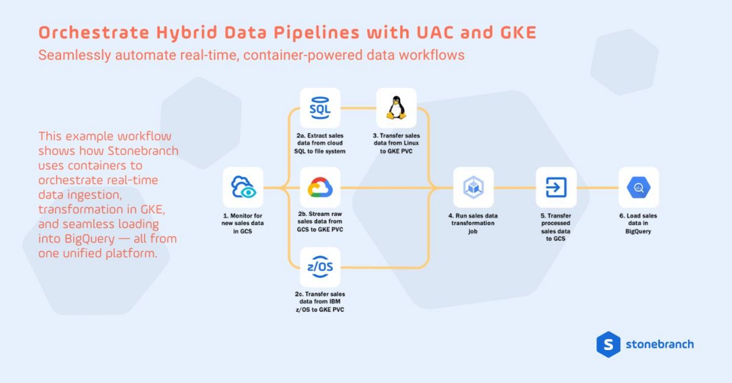 Orchestrate Hybrid Data Pipelines with UAC and GKE Seamlessly automate real-time, container-powered data workflows