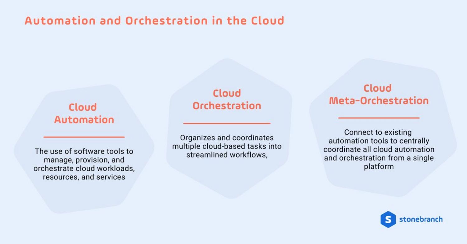 Automation and Orchestration in the Cloud Diagram explaining cloud automation, cloud orchestration, and cloud meta-orchestration. Highlights how Stonebranch unifies cloud operations through a single platform.