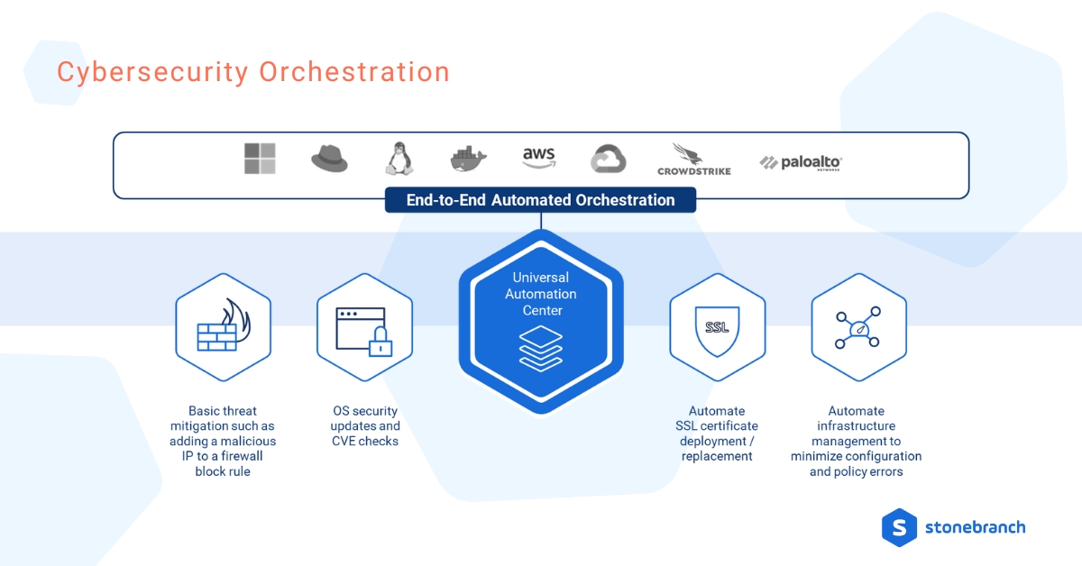 Image: Cybersecurity Orchestration