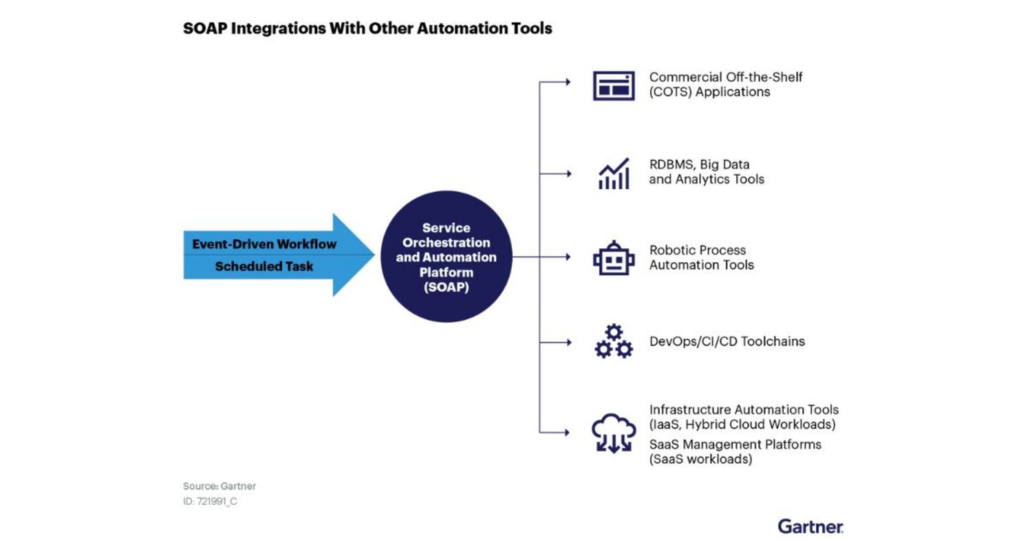 Gartner Diagram: SOAP Integrations with Other Tools