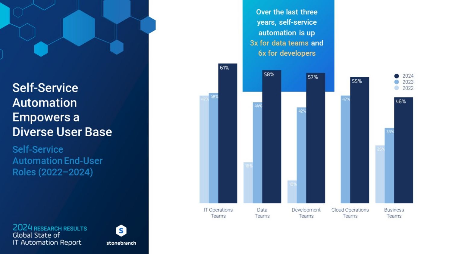 Self-Service Automation is Booming: 88% are expanding access to automation to a broader audience