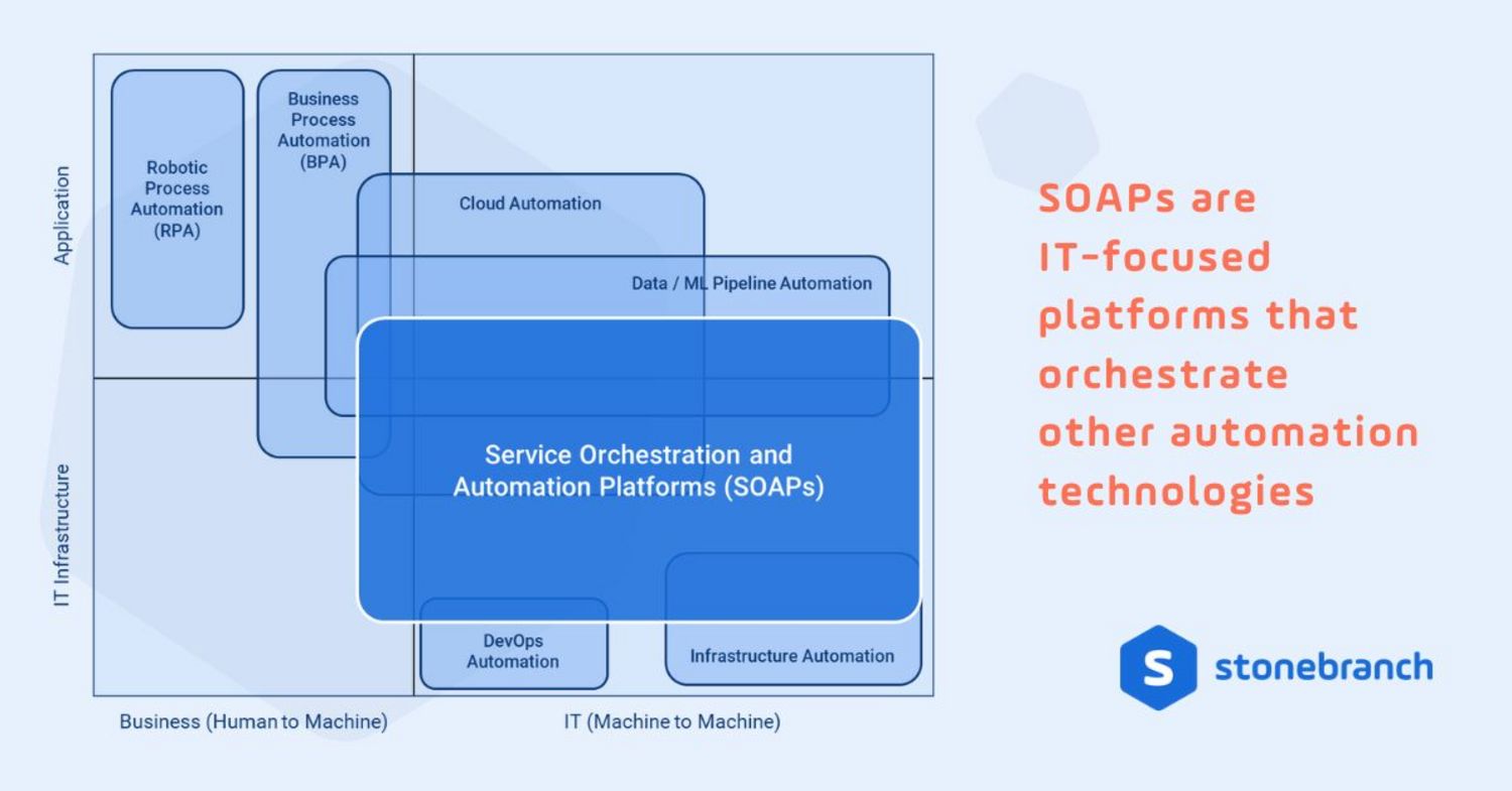 Automation tool matrix: SOAPs are IT-focused platforms that orchestrate other automation technologies