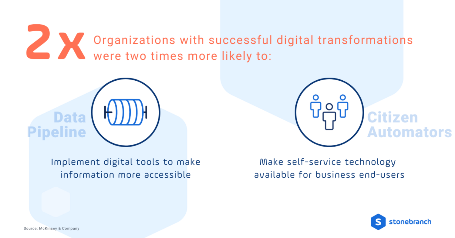Organizations with successful digital transformations were two times more likely... Organizations with successful digital transformations were two times more likely...