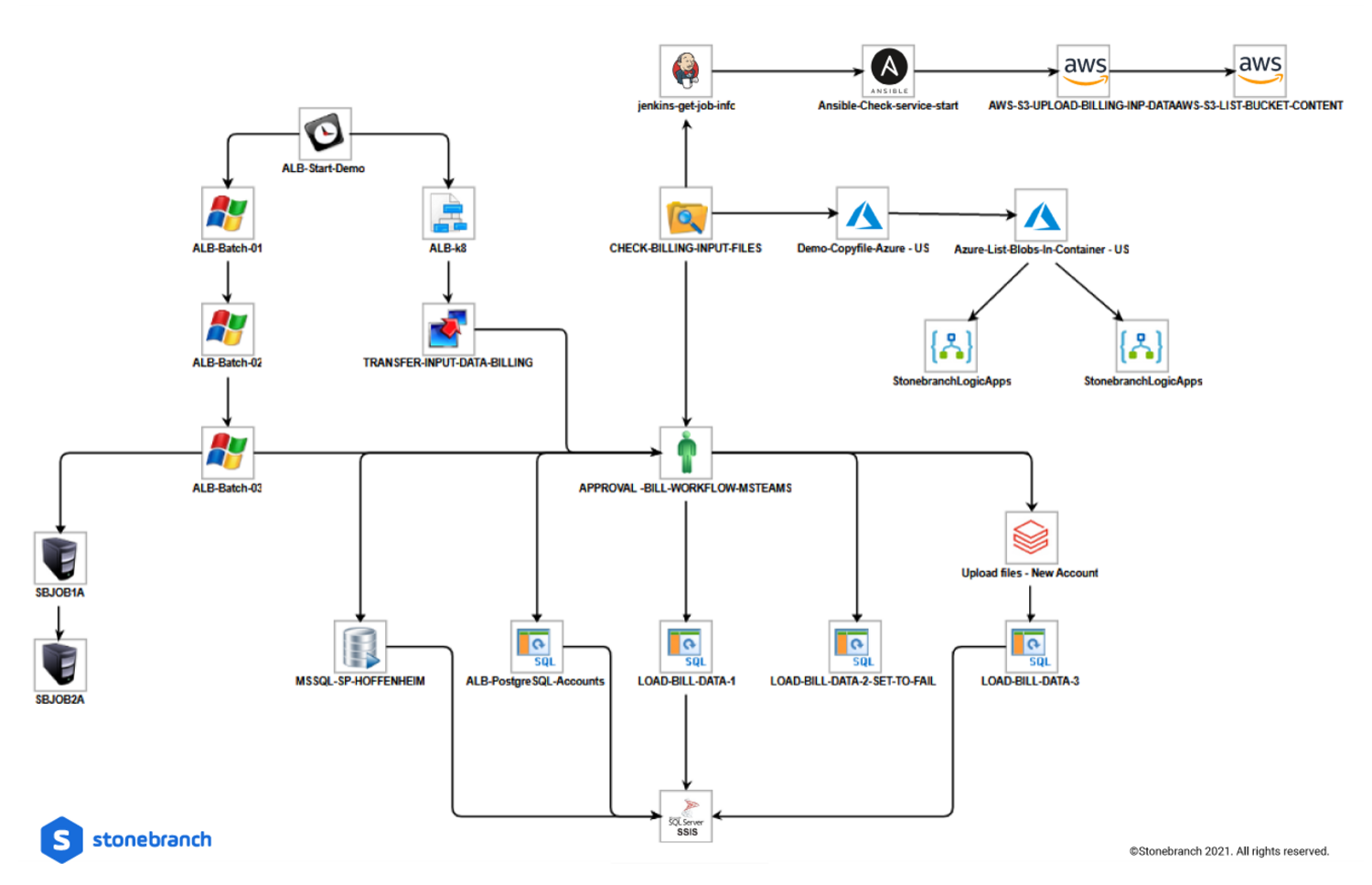 UAC Data Transfer from On-Prem to Cloud Orchestration Workflow