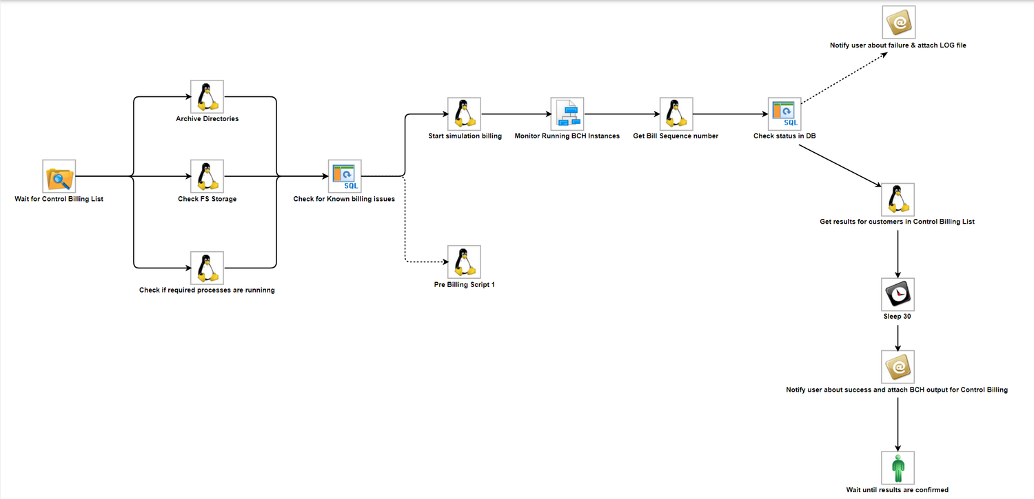 Example Control Billing Process Workflow in Stonebranch UAC