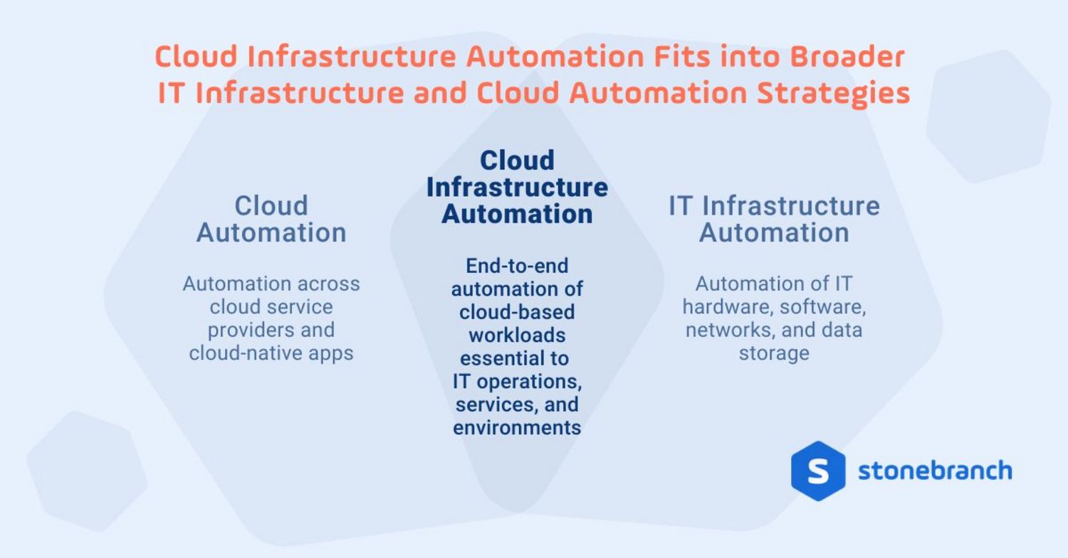 Diagram | Cloud Infrastructure Automation Fits into Broader IT Infrastructure and Cloud Automation Strategies