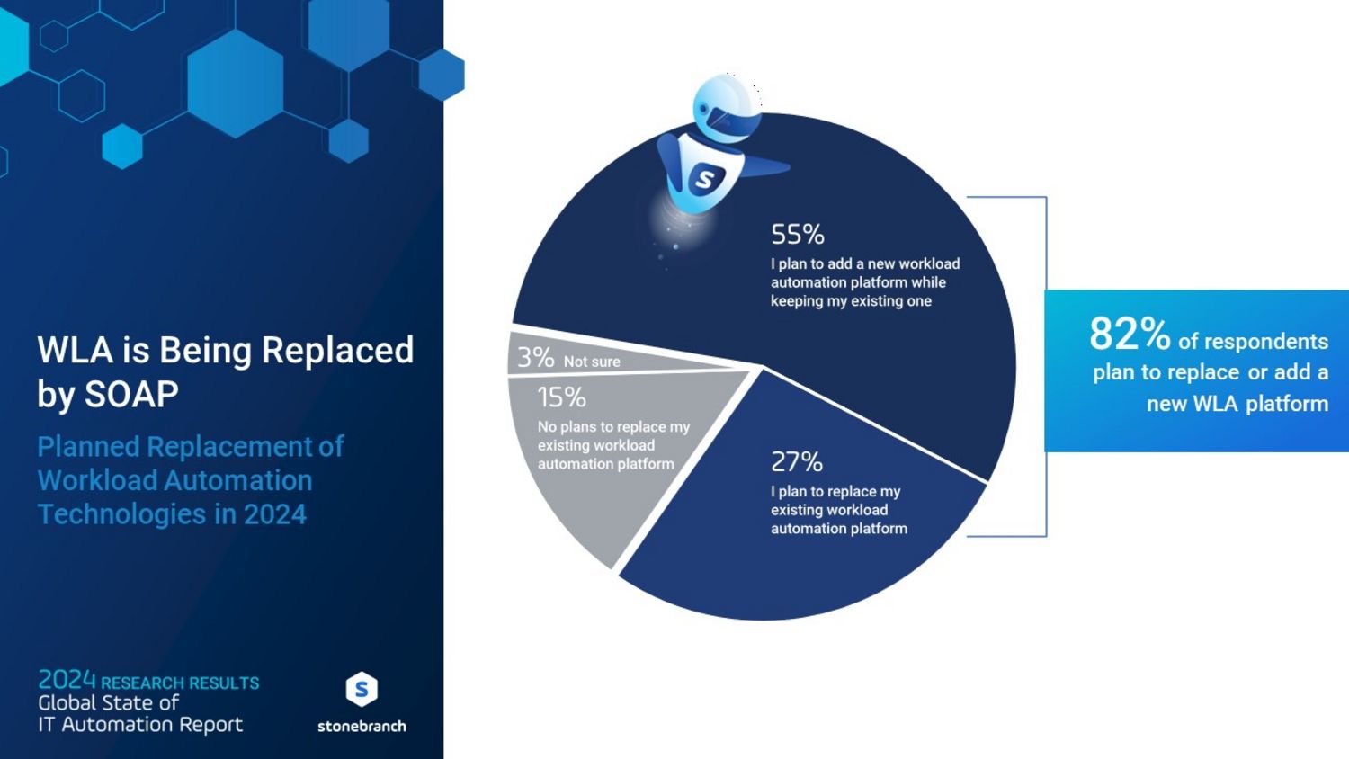 Automation is Evolving into Orchestration: 82% plan to replace legacy automation tools or add a new one into the mix