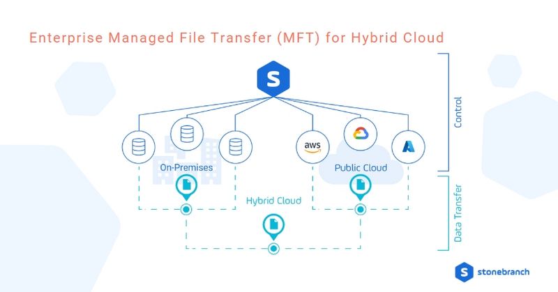 Enterprise Managed File Transfer (MFT) für die Hybrid-Cloud