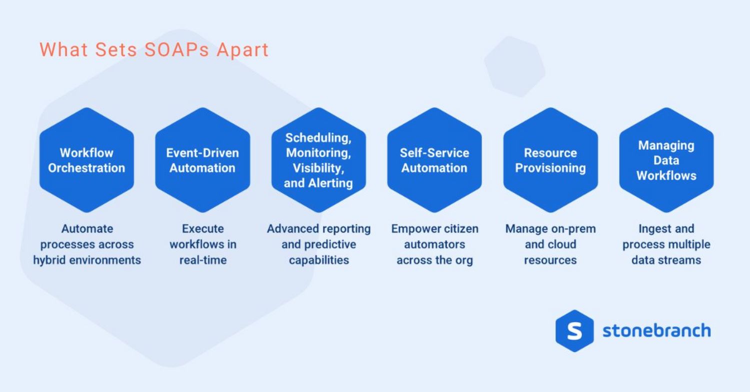 What Sets SOAPs Apart: workflow orchestration, event-driven automation, scheduling/monitoring/visibility/alerting, self-service automation, resource provisioning, managing data workflows