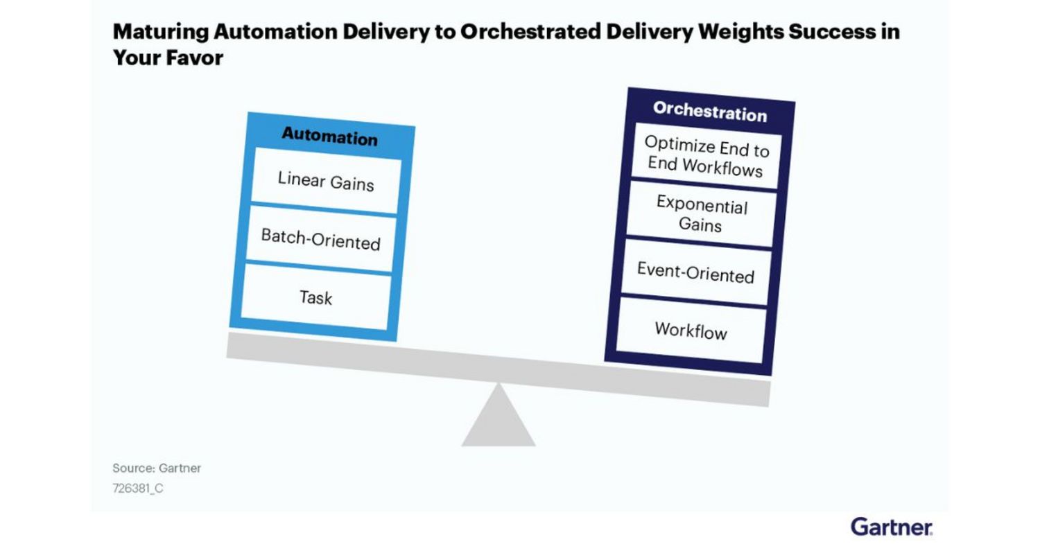2023 Gartner SOAP Market Guide says, "Maturing Automation Delivery to Orchestrated Delivery Weights Success in Your Favor"