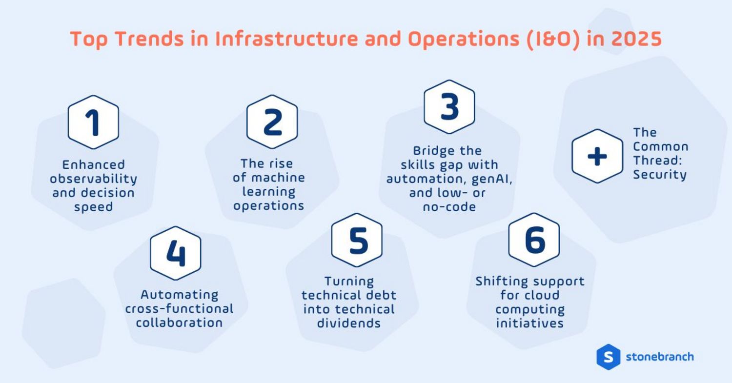 Read the blog now: Top Trends in Infrastructure & Operations (I&O) in 2025