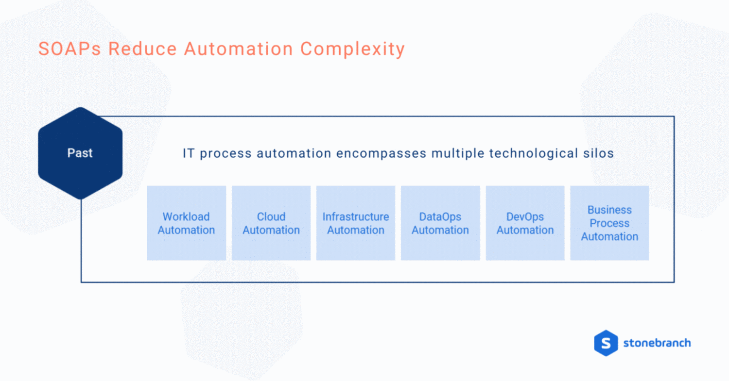 SOAPs orchestrate the automation landscape to reduce complexity and consolidate automation tools