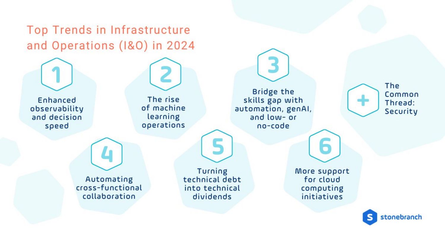 Read the blog now: Top Trends in Infrastructure & Operations (I&O) in 2024