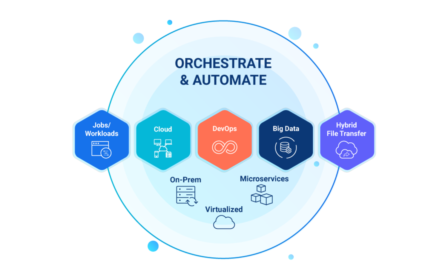 Five Key Solutions within the Universal Automation Center Platform