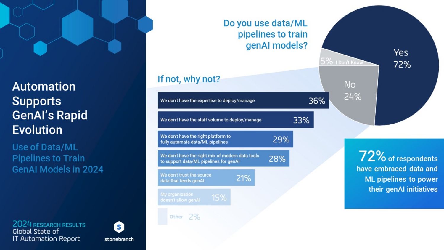 Machine Learning Pipelines are Evolving and Growing in Importance: 72% use data/ML pipelines to power genAI initiatives