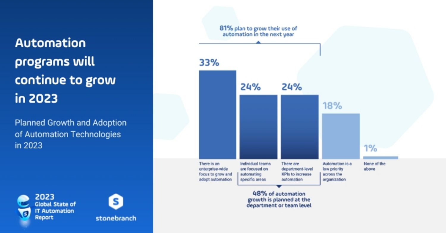 81% plan to grow their use of automation in the next year.