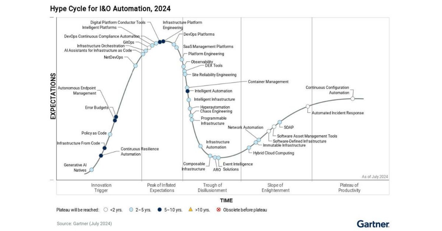 Read the blog: Gartner Hype Cycle for I&O Automation: What's Next in 2024? 