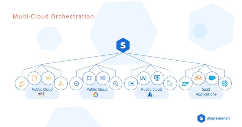 Multi-Cloud-Orchestrierung