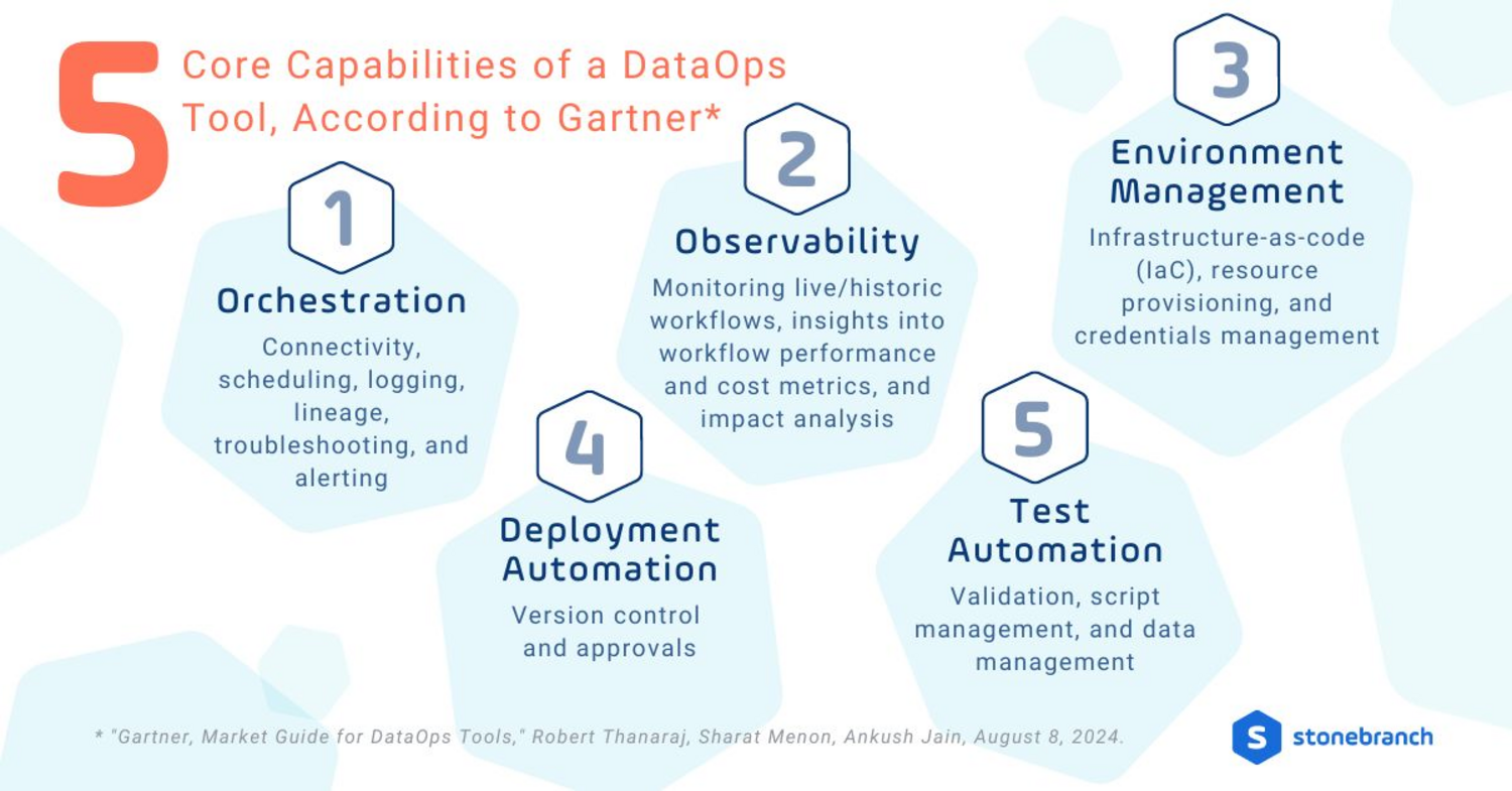 5 Core Capabilities of a DataOps Tools, According to Gartner