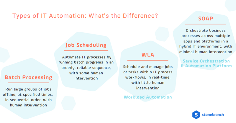 Arten der IT-Automatisierung: Worin unterscheiden sie sich?