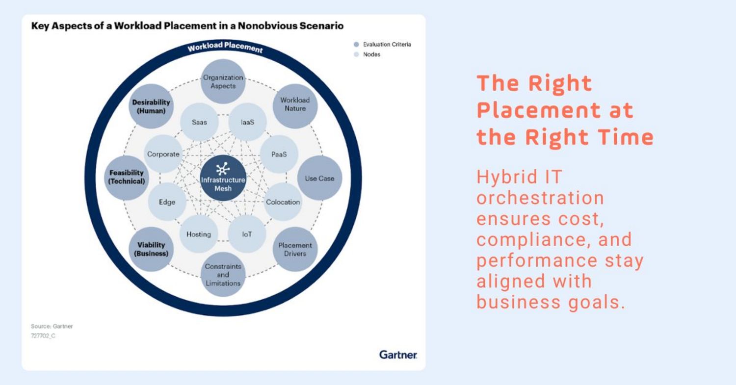 Key Aspects of a Workload Placement in a Nonobvious Scenario. Source: Gartner The Right Placement at the Right Time: Hybrid IT orchestration ensures cost, compliance, and performance stay aligned with business goals.