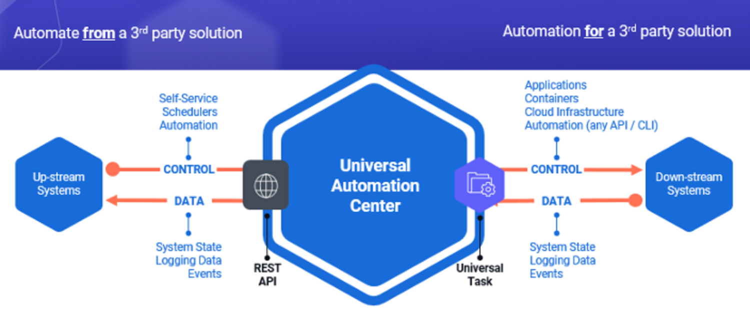 upstream downstream integrations uac