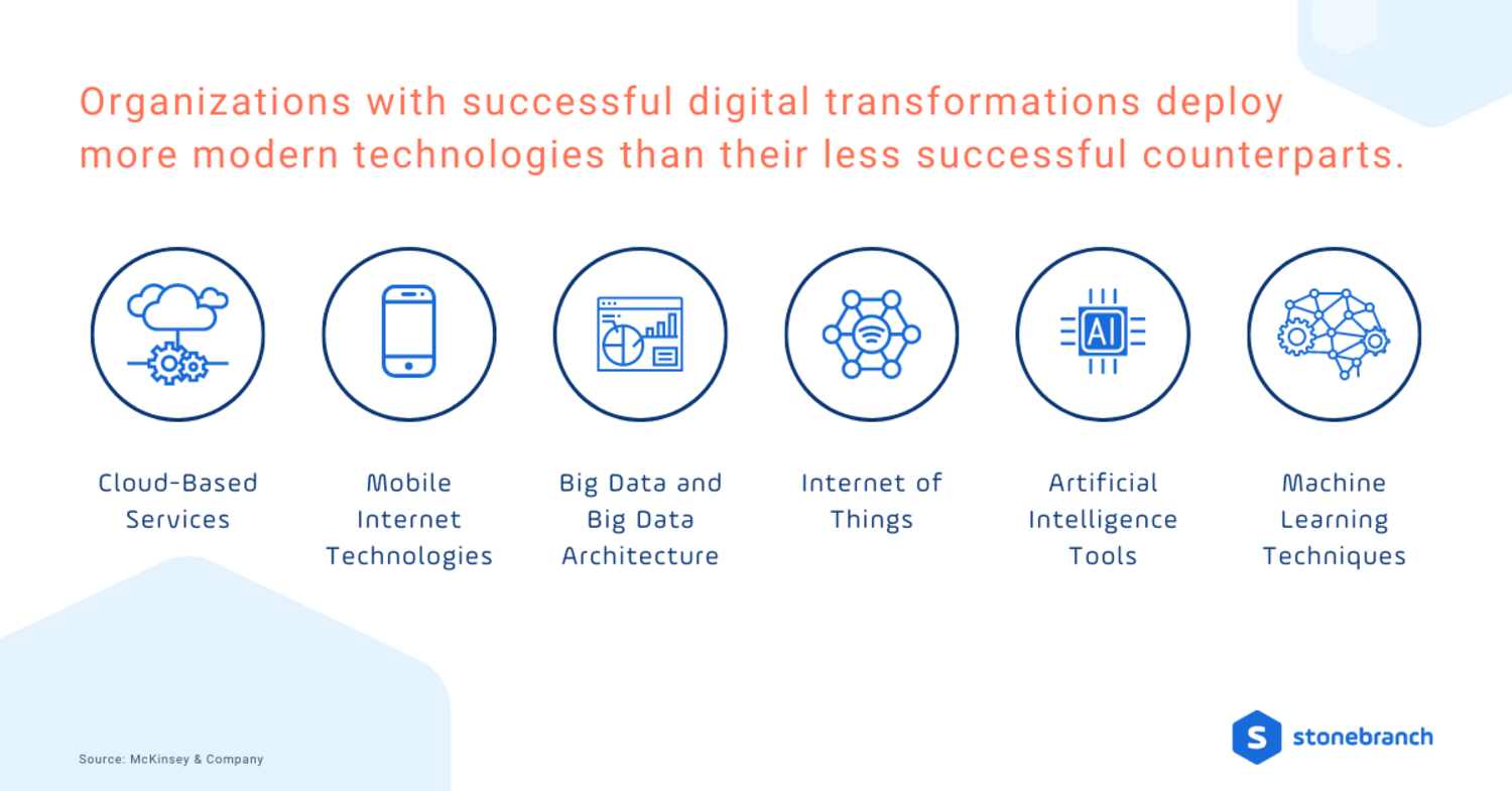 Successful digital transformations deploy more modern technologies Successful digital transformations deploy more modern technologies