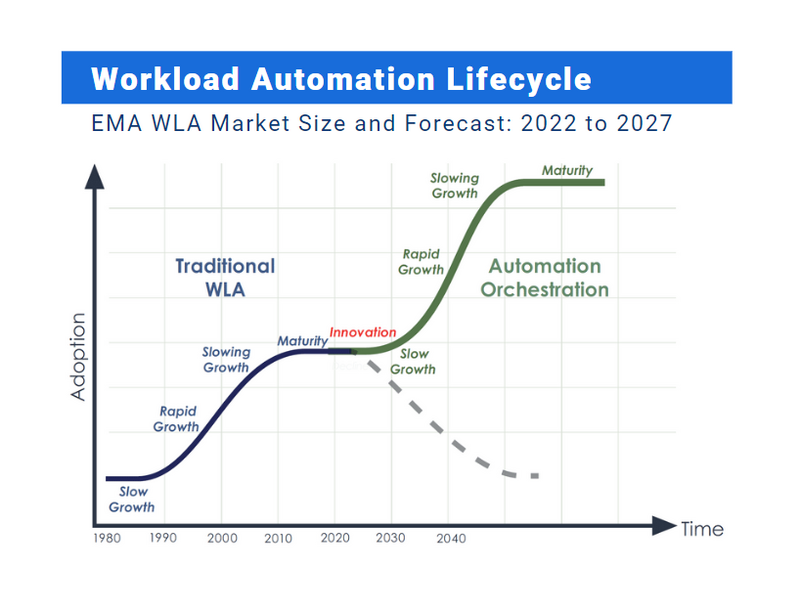 EMA Workload Automation Lifecycle 1980-2040