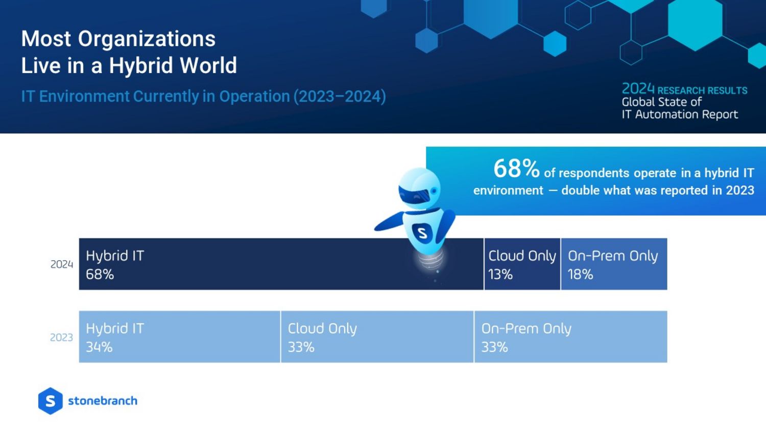 I Want My Hybrid IT: Companies Prefer a Mix of On-Prem and Cloud Environments: hybrid IT usage has doubled to 68%