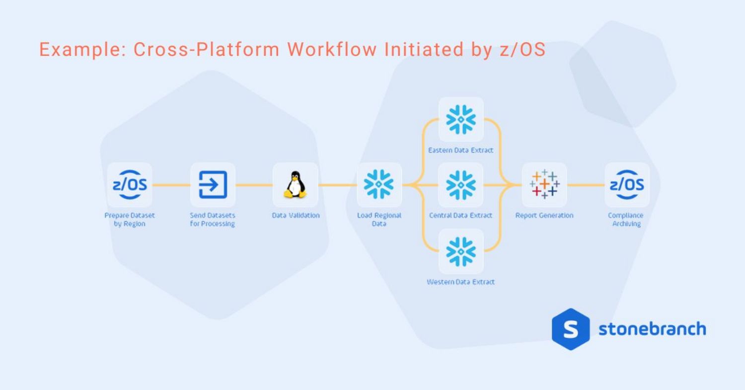 Example of a cross-platform workflow initiated by z/OS that includes MFT, Linux, Snowflake, and Tableau