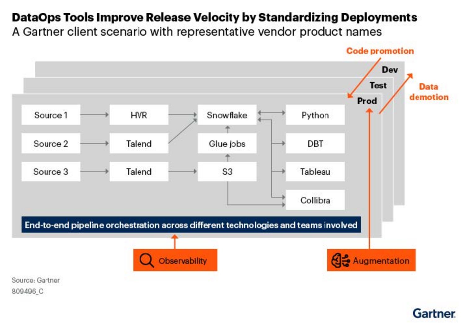 A Gartner client scenario with representative vendor product names