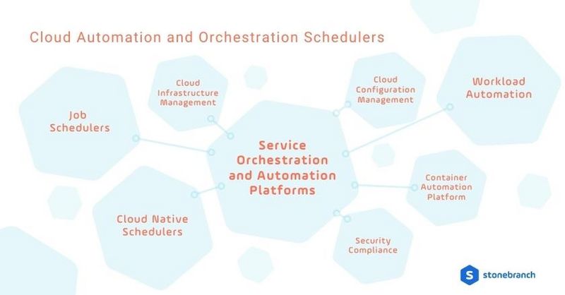 Ordonnanceurs, WLA, infrastructure cloud, automatisation des conteneurs, ordonnanceurs dans le cloud, plateformes d’orchestration et d’automatisation des services